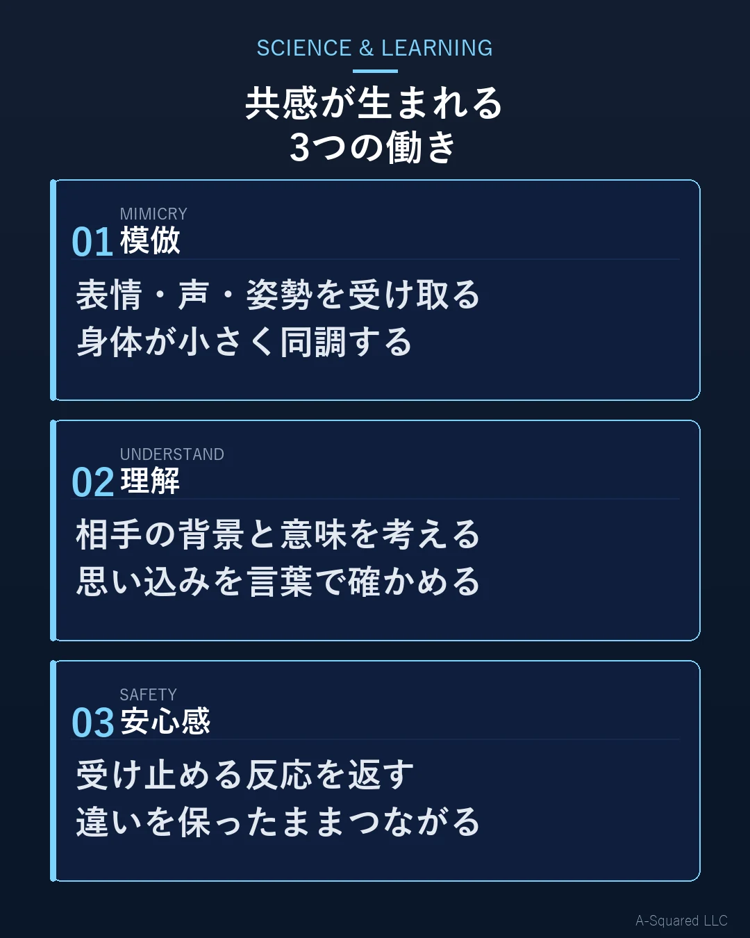 共感が生まれる3つの働きとして、模倣、理解、安心感を示した図