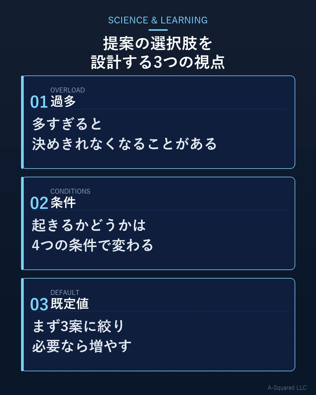 提案の選択肢を設計する3つの視点 — 過多は多すぎると決めきれなくなることがある、条件は起きるかどうかが4つの条件で変わる、既定値はまず3案に絞り必要なら増やす、の3段構成を示す図