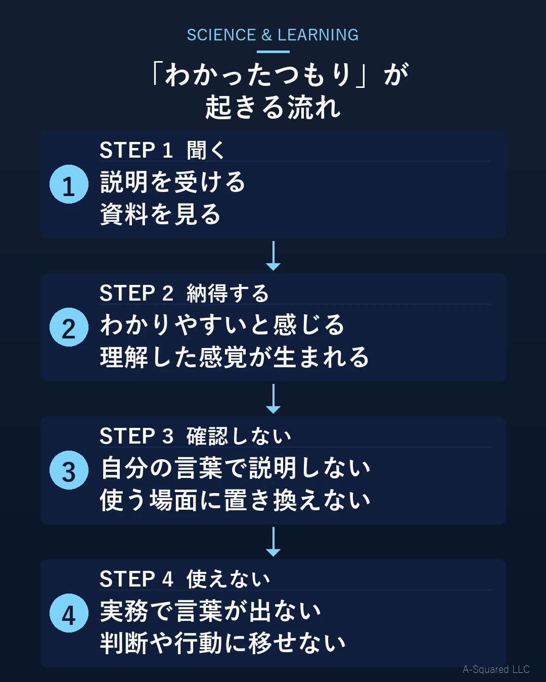 わかったつもりが起きる流れを、聞く、納得する、確認しない、使えないの4段階で示した図