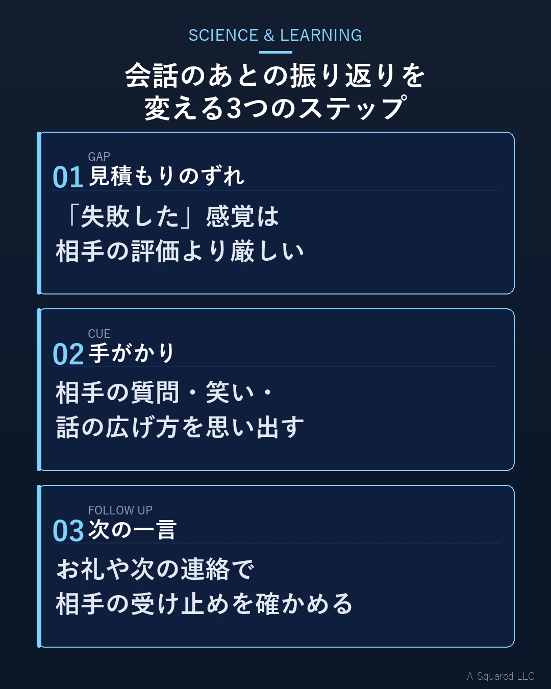 会話のあとの振り返りを変える3つのステップ — 失敗した感覚は相手の評価より厳しくずれやすいと知るGAP（見積もりのずれ）、相手の質問や笑いなどの反応を思い出すCUE（手がかり）、お礼や次の連絡で受け止めを確かめるFOLLOW UP（次の一言）を示す図
