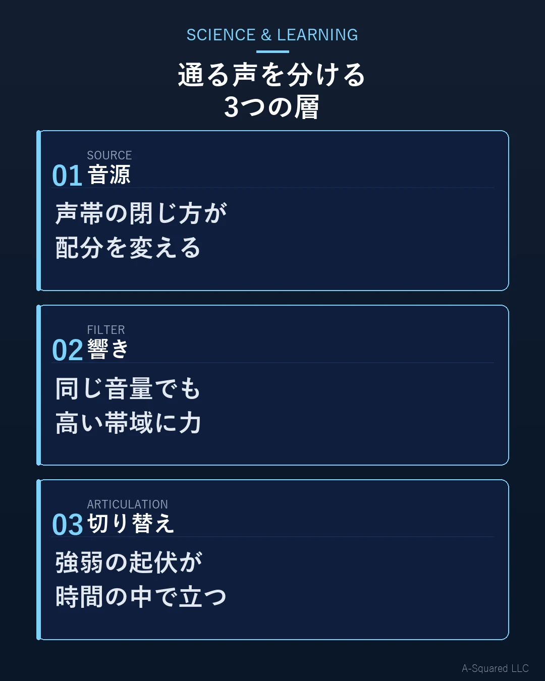 通る声を分ける3つの層 — 音源は声帯の閉じ方が配分を変える、響きは同じ音量でも高い帯域に力がある、切り替えは強弱の起伏が時間の中で立つ、の3段構成を示す図
