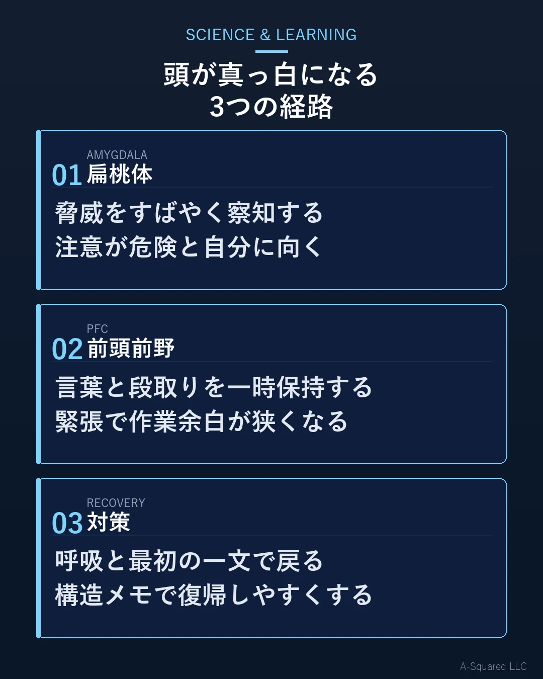 頭が真っ白になる3つの経路として、扁桃体、前頭前野、対策を示した図