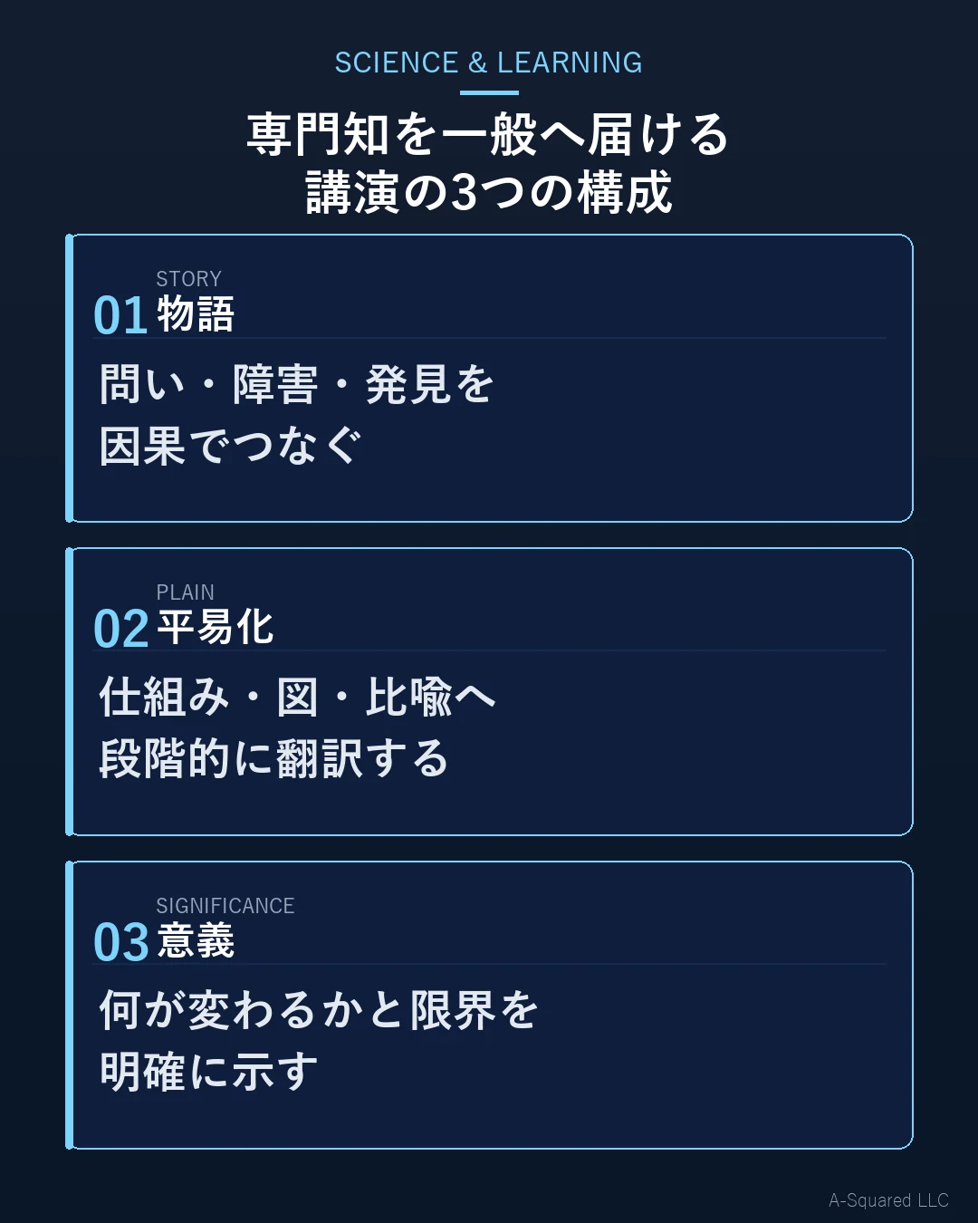 専門知を一般へ届ける講演を物語・平易化・意義の3要素で構成する図