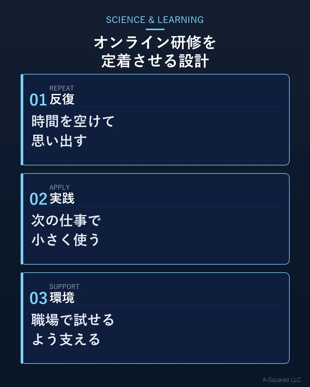 オンライン研修を定着させる3つの設計として、反復、実践、環境を示した図
