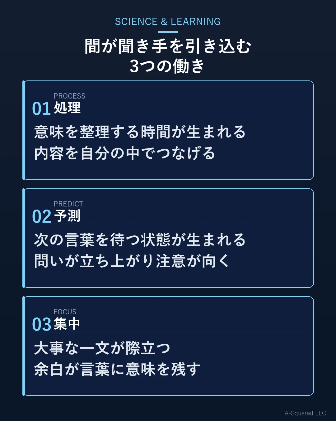 話の間が処理、予測、集中を生み、聞き手を引き込む流れを示した図