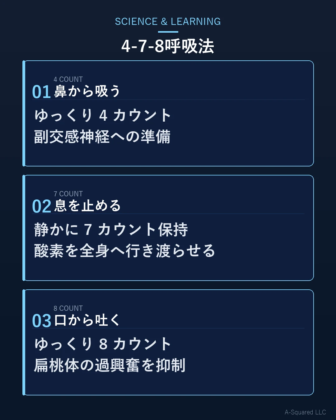 4-7-8呼吸法：鼻から4カウント吸い、7カウント止め、口から8カウント吐くことで副交感神経を活性化させる実践ステップを示した図