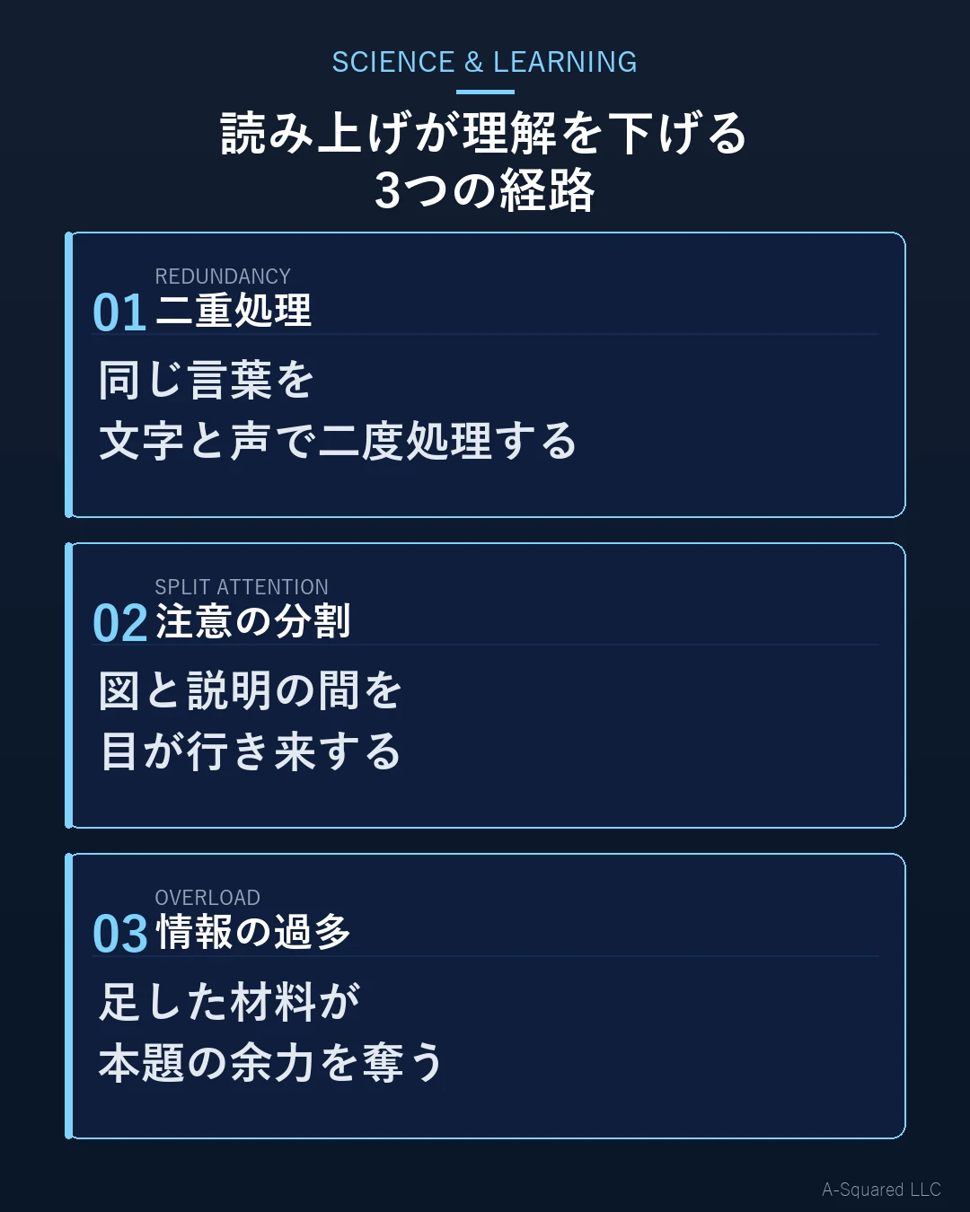 スライドの読み上げが理解を下げる3つの経路 — 二重処理は同じ言葉を文字と声で同時に処理する、注意の分割は図と説明の間で目が行き来する、情報の過多は足した材料が処理の余力を奪う、の3段構成を示す図