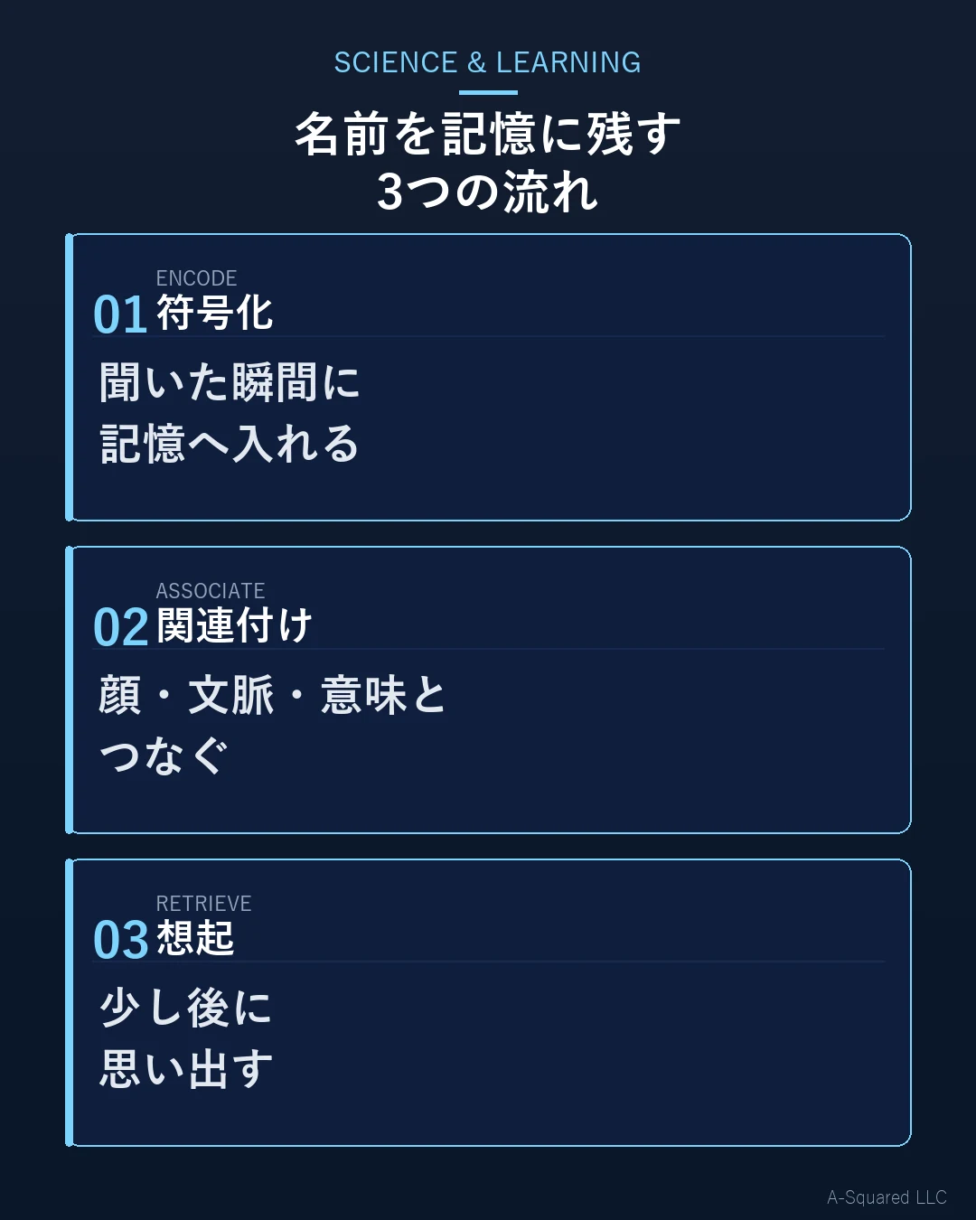 名前を覚える3つの流れ。聞いた瞬間に符号化し、顔や文脈と関連付け、あとで想起して反復する。