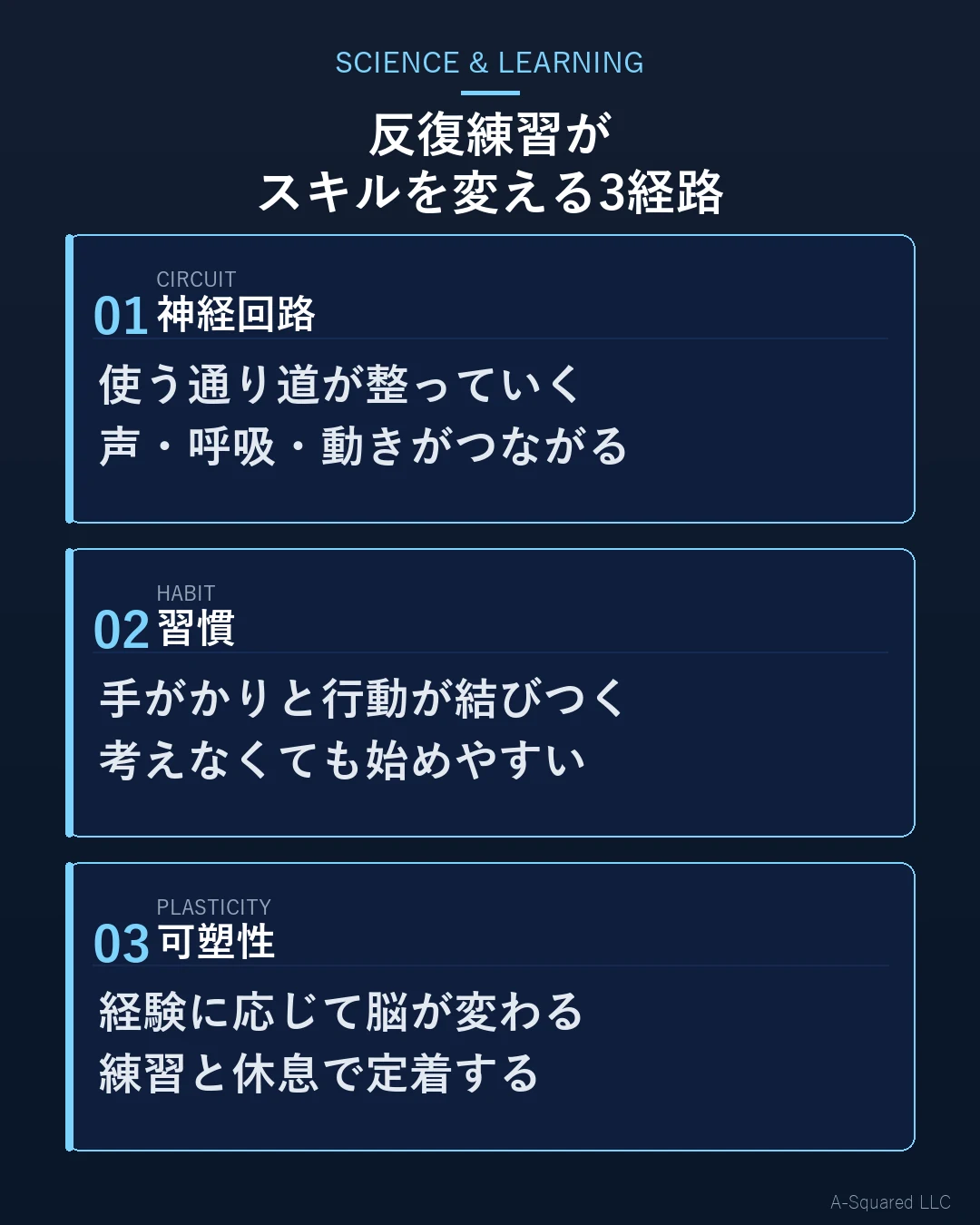 反復練習がスキルを変える3つの経路として、神経回路、習慣、可塑性を示した図