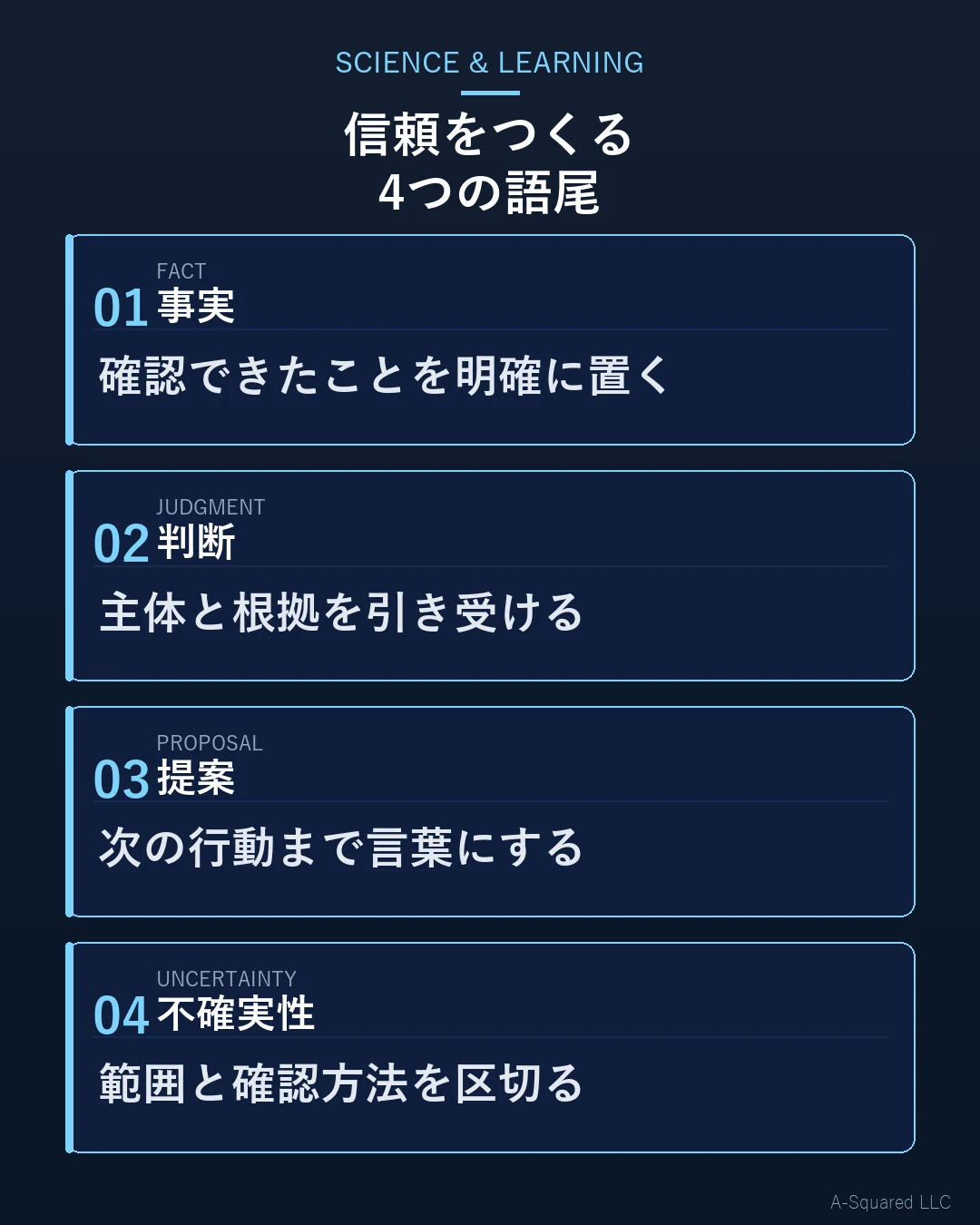 信頼をつくる4つの語尾として、事実、判断、提案、不確実性の言い分けを示した図