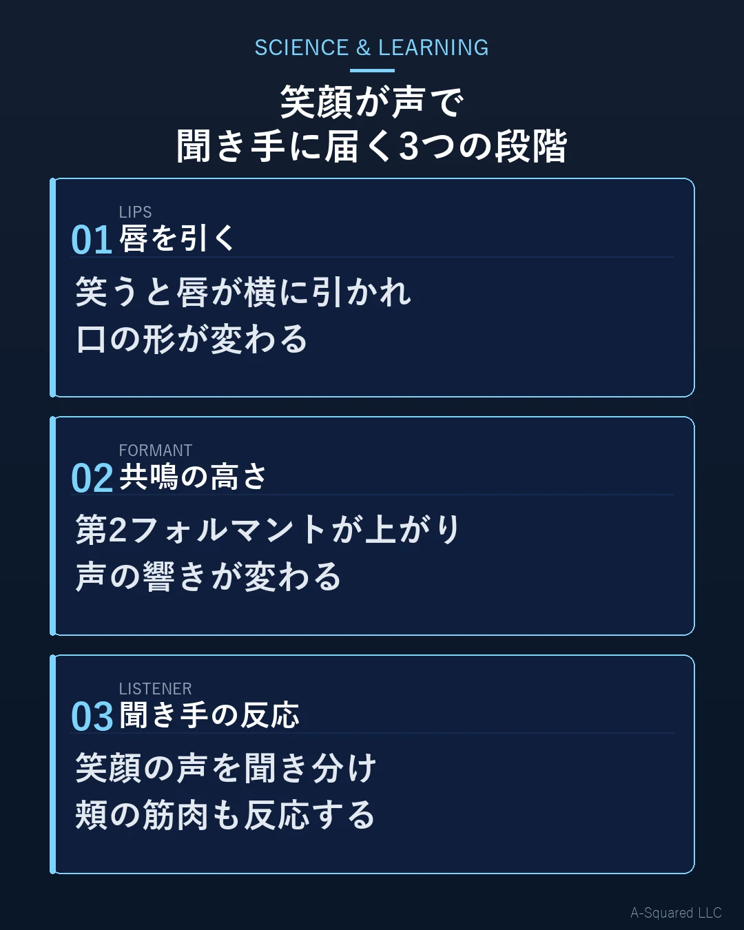 笑顔が声で聞き手に届く3つの段階 — 唇を横に引くと口の形が変わる、第2フォルマントが上がり声の響きが変わる、聞き手は笑顔の声を聞き分け頬の筋肉も反応する、を示す図