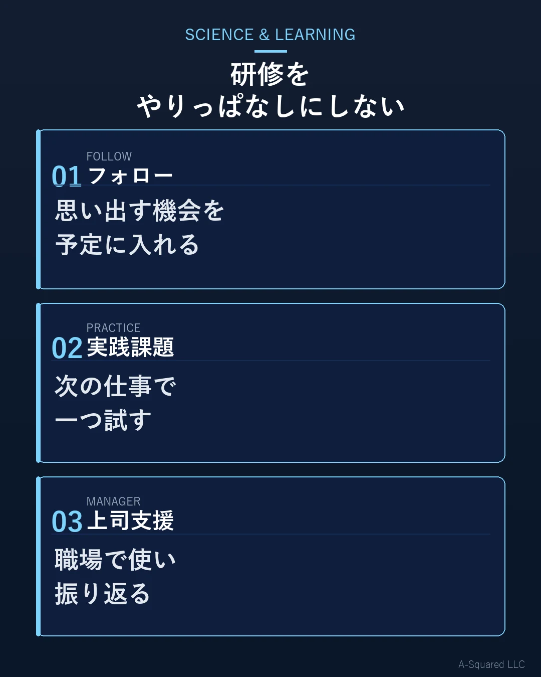 研修をやりっぱなしにしない仕組みとして、フォロー、実践課題、上司支援を示した図