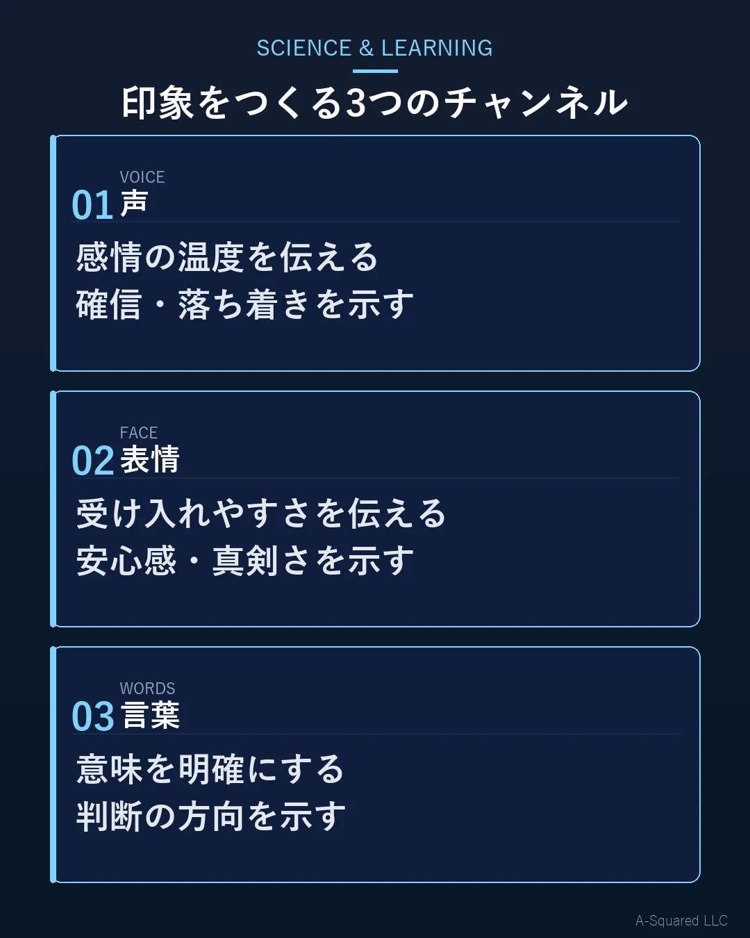 声、表情、言葉が印象形成に与える役割として、感情の温度、受け入れやすさ、意味の方向を示した図