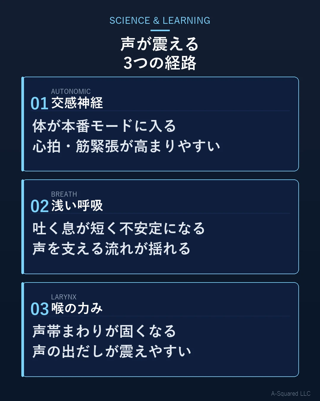 緊張で声が震える3つの経路として、交感神経、浅い呼吸、声帯まわりの力みが声の揺れにつながる流れを示した図