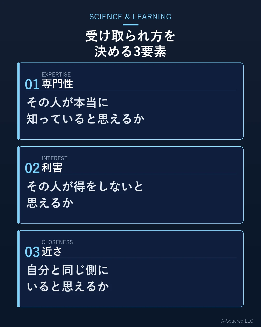 同じ話の受け取られ方を決める3つの要素 — 専門性（本当に知っていると思えるか）、利害（その人が得をしないと思えるか）、近さ（自分と同じ側にいると思えるか）を並べた図