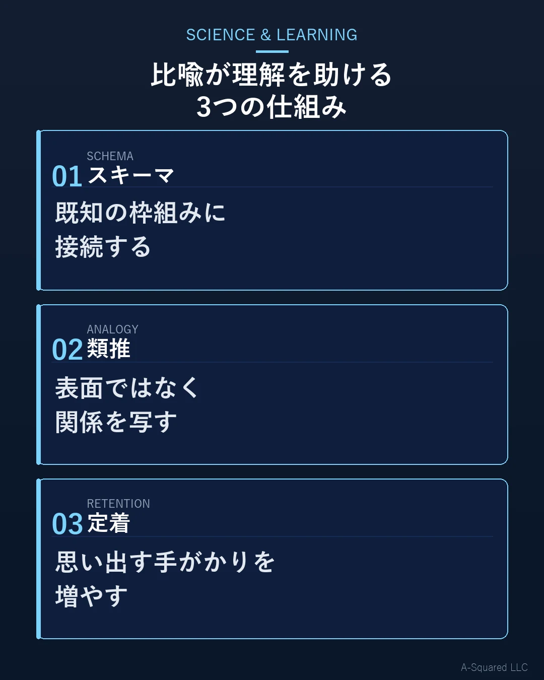 わかりやすい比喩が、既知のスキーマへの接続、類推による関係の対応づけ、記憶への定着を通じて理解を助ける図