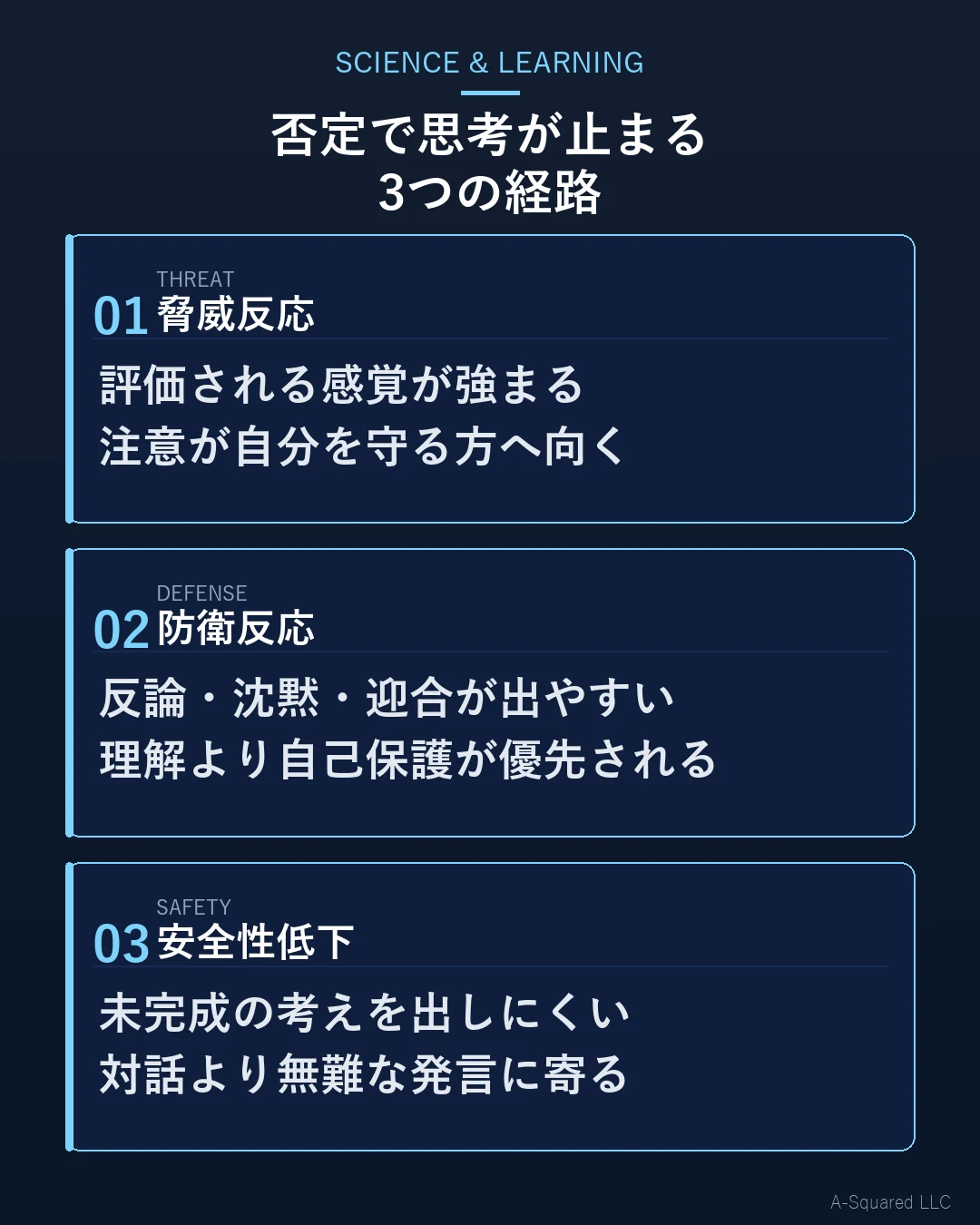 否定されると考えが止まる3つの経路として、脅威反応、防衛反応、安全性の低下を示した図