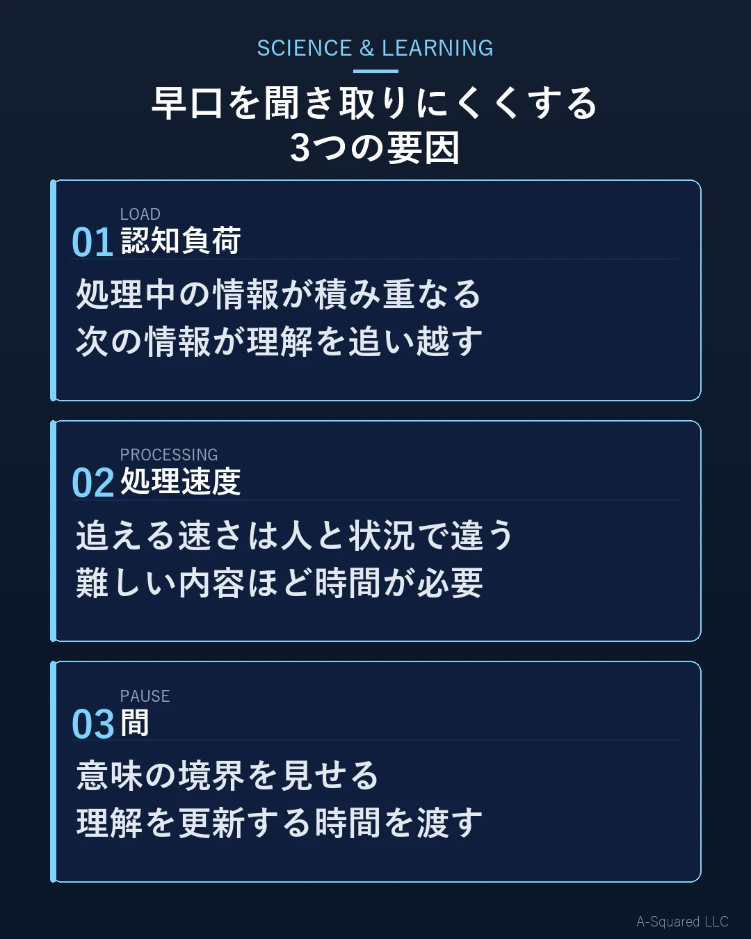 早口を聞き取りにくくする3つの要因として、認知負荷、処理速度、間を示した図