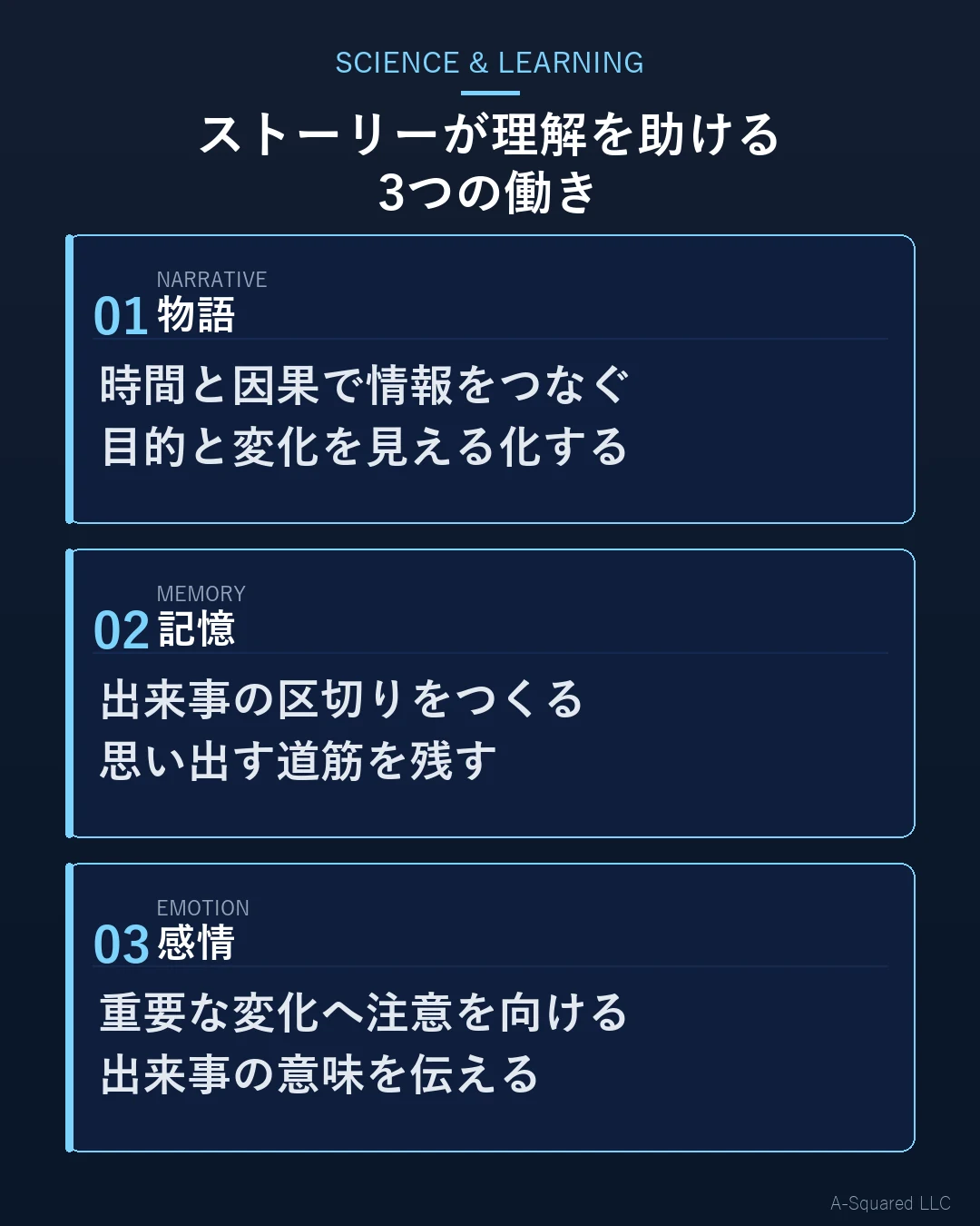 ストーリーが理解を助ける3つの働きとして、物語、記憶、感情を示した図